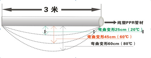 PP-R剛性差，彎曲變形量大