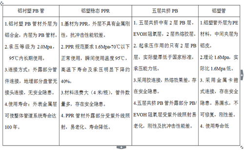 鋁襯塑PB、鋁塑穩(wěn)態(tài)管、五層阻氧PB管、鋁塑管性能對比