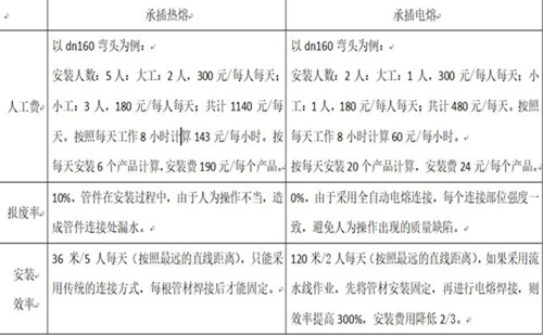 承插熱熔連接和電熔連接安裝成本對比表