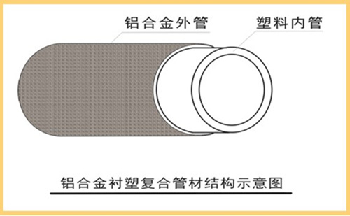 雙層結(jié)構(gòu)：外層為6063無(wú)縫鋁合金，內(nèi)層為國(guó)標(biāo)PP-R管材