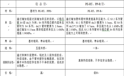 興紀龍普通PE-RT、PP-R與穩(wěn)態(tài)管的對比