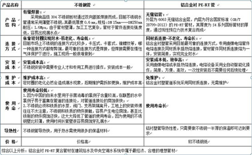 鋁合金襯PE-RT管與不銹鋼管的性能對(duì)比