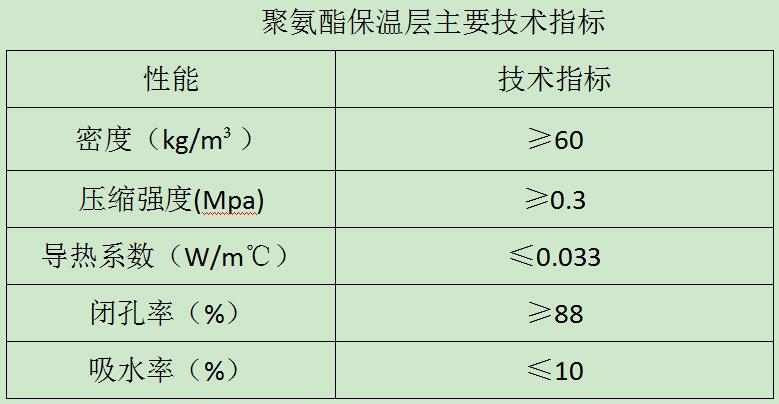 保溫層主要指標