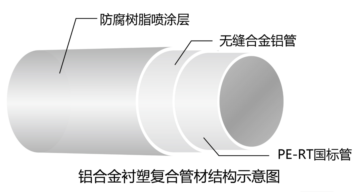 “興紀龍管道”鋁合金襯塑復(fù)合管結(jié)構(gòu)示意圖